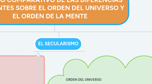 Mind Map: CUADRO COMPARATIVO DE LAS DIFERENCIAS EXISTENTES SOBRE EL ORDEN DEL UNIVERSO Y EL ORDEN DE LA MENTE