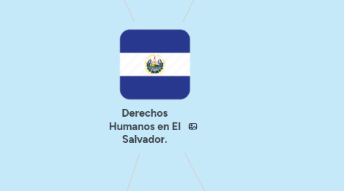 Mind Map: Derechos Humanos en El Salvador.