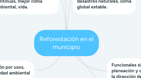 Mind Map: Lucha Contra la Contaminación Ambiental y desarrollo sostenible