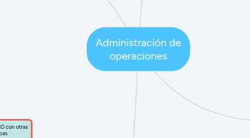 Mind Map: Administración de operaciones