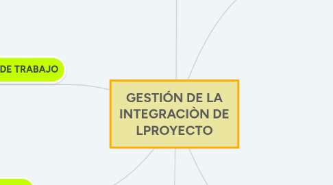 Mind Map: GESTIÓN DE LA INTEGRACIÒN DE LPROYECTO