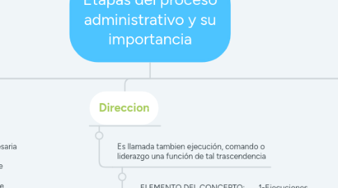 Mind Map: Etapas del proceso administrativo y su importancia