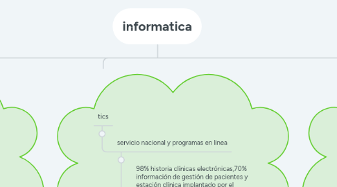 Mind Map: informatica