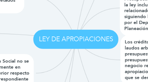 Mind Map: LEY DE APROPIACIONES