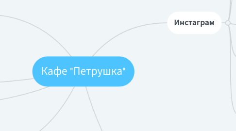 Mind Map: Кафе "Петрушка"