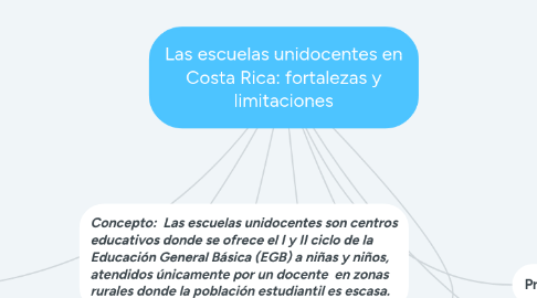 Mind Map: Las escuelas unidocentes en Costa Rica: fortalezas y limitaciones