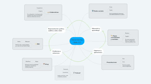 Mind Map: Herramientas Web 2.0