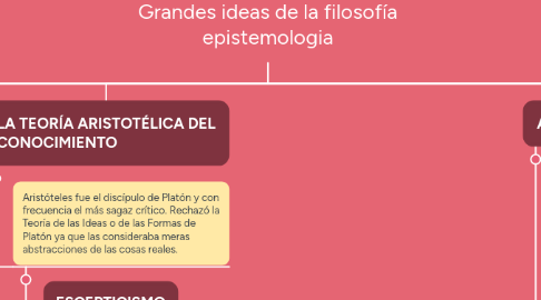 Mind Map: Grandes ideas de la filosofía epistemologia