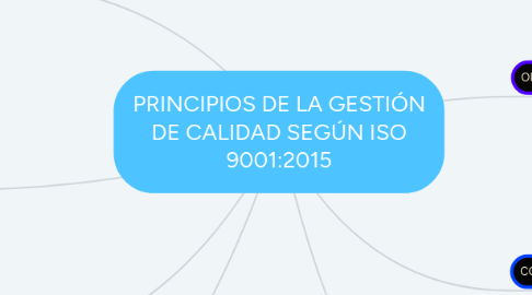 Mind Map: PRINCIPIOS DE LA GESTIÓN DE CALIDAD SEGÚN ISO 9001:2015