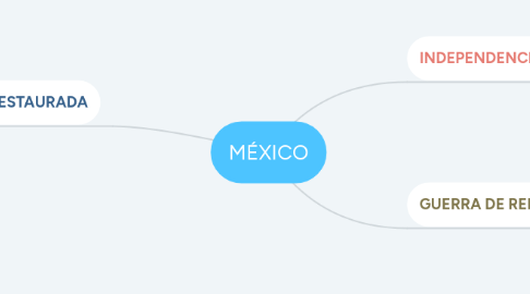 Mind Map: MÉXICO