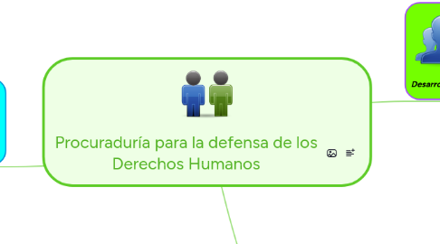 Mind Map: Procuraduría para la defensa de los Derechos Humanos