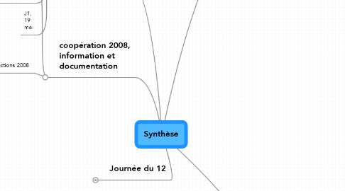 Mind Map: Synthèse