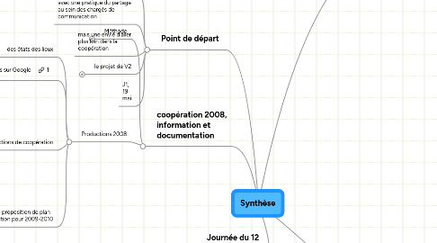 Mind Map: Synthèse