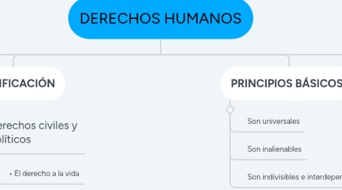 Mind Map: DERECHOS HUMANOS