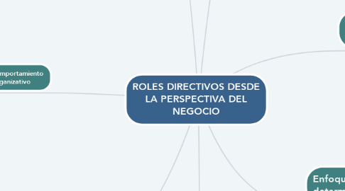 Mind Map: ROLES DIRECTIVOS DESDE LA PERSPECTIVA DEL NEGOCIO