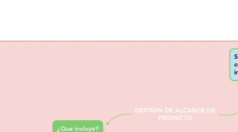 Mind Map: GESTIÓN DE ALCANCE DE PROYECTO