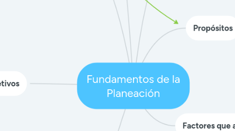 Mind Map: Fundamentos de la Planeación