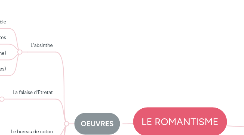 Mind Map: LE ROMANTISME