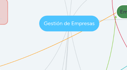 Mind Map: Gestión de Empresas