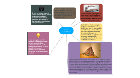 Mind Map: ARTE CONCEPTUAL