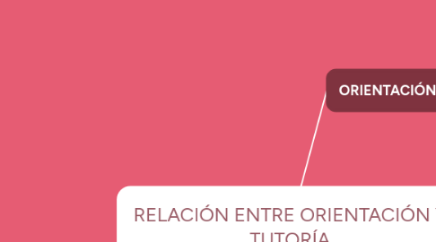 Mind Map: RELACIÓN ENTRE ORIENTACIÓN Y TUTORÍA