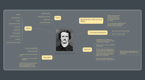 Mind Map: EDGAR ALLAN PEO