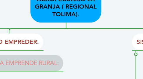 Mind Map: DEPENDENCIAS DEL CENTRO AGROPECUARIO LA GRANJA ( REGIONAL TOLIMA).