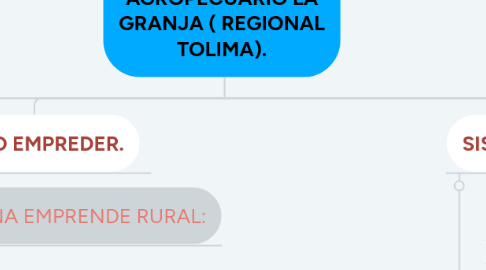 Mind Map: DEPENDENCIAS DEL CENTRO AGROPECUARIO LA GRANJA ( REGIONAL TOLIMA).