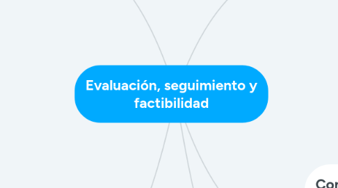 Mind Map: Evaluación, seguimiento y factibilidad