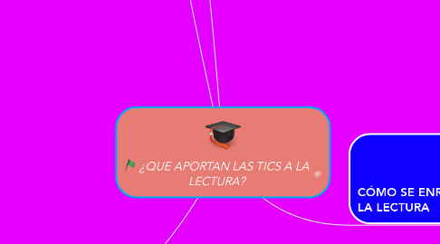 Mind Map: ¿QUE APORTAN LAS TICS A LA LECTURA?