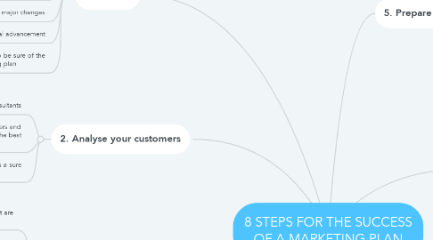 Mind Map: 8 STEPS FOR THE SUCCESS OF A MARKETING PLAN