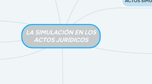Mind Map: LA SIMULACIÓN EN LOS ACTOS JURÍDICOS
