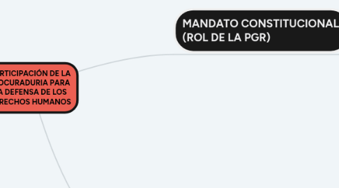 Mind Map: PARTICIPACIÓN DE LA PROCURADURIA PARA LA DEFENSA DE LOS DERECHOS HUMANOS
