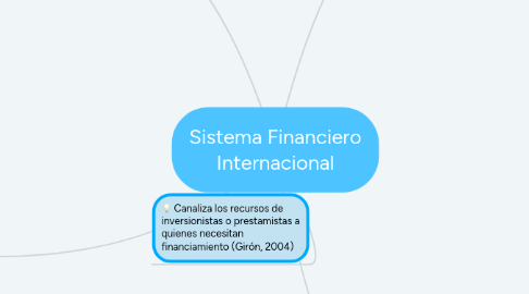 Mind Map: Sistema Financiero Internacional