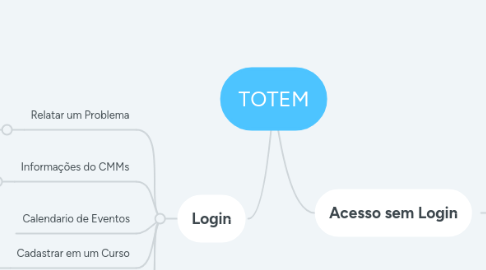 Mind Map: TOTEM