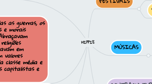 Mind Map: HIPPIE