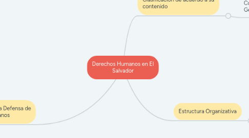 Mind Map: Derechos Humanos en El Salvador