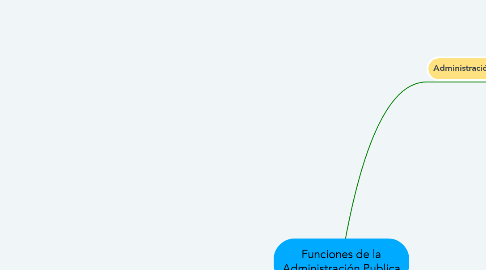 Mind Map: Funciones de la Administración Publica