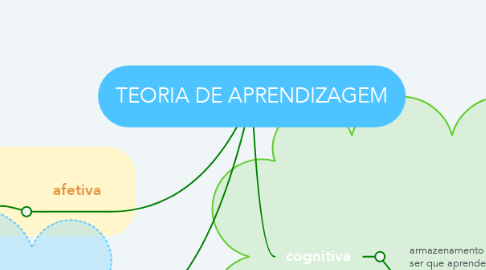Mind Map: TEORIA DE APRENDIZAGEM