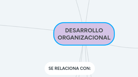 Mind Map: DESARROLLO ORGANIZACIONAL