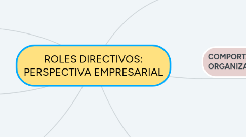 Mind Map: ROLES DIRECTIVOS: PERSPECTIVA EMPRESARIAL