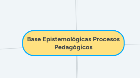 Mind Map: Base Epistemológicas Procesos Pedagógicos