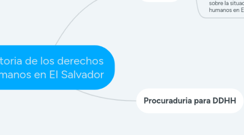 Mind Map: Historia de los derechos humanos en El Salvador