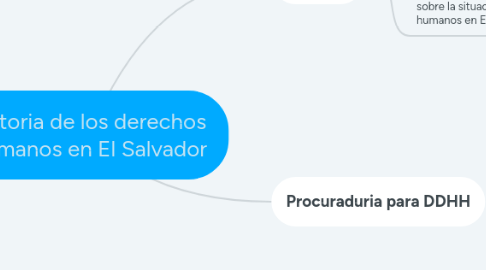 Mind Map: Historia de los derechos  humanos en El Salvador