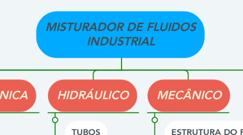 Mind Map: MISTURADOR DE FLUIDOS INDUSTRIAL