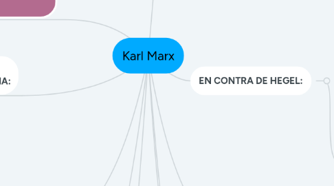 Mind Map: Karl Marx