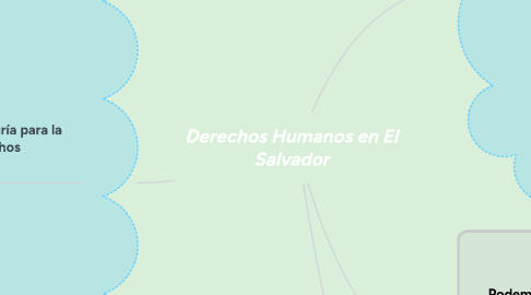 Mind Map: Derechos Humanos en El Salvador