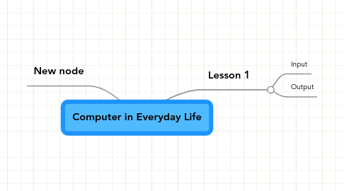 Mind Map: Computer in Everyday Life