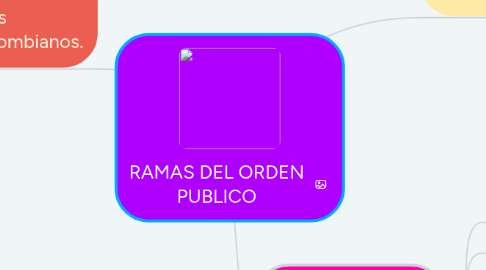 Mind Map: RAMAS DEL ORDEN PUBLICO