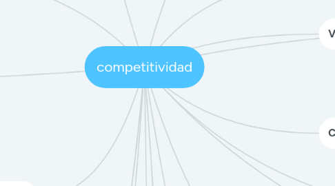 Mind Map: competitividad